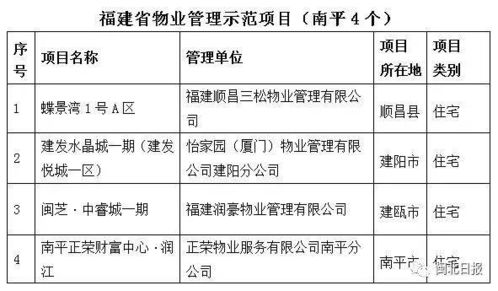 南平現(xiàn)有32個(gè)物業(yè)管理示范住宅小區(qū),你所在的小區(qū)上榜了沒